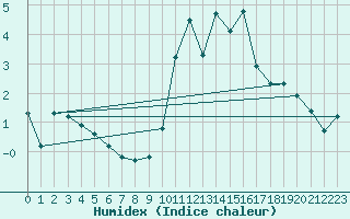 Courbe de l'humidex pour Engins (38)