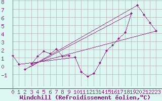 Courbe du refroidissement olien pour Villefontaine (38)