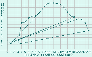 Courbe de l'humidex pour Orange (84)