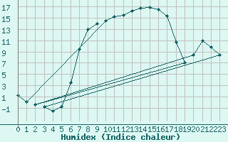 Courbe de l'humidex pour Oy-Mittelberg-Peters