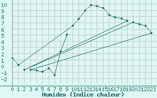 Courbe de l'humidex pour Aigle (Sw)