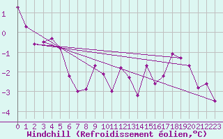 Courbe du refroidissement olien pour Bourges (18)