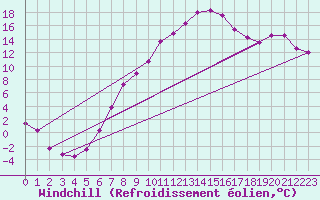 Courbe du refroidissement olien pour Fuerstenzell