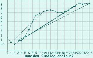 Courbe de l'humidex pour Lieksa Lampela