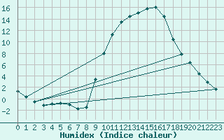 Courbe de l'humidex pour Soria (Esp)