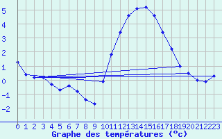 Courbe de tempratures pour Sgur-le-Chteau (19)