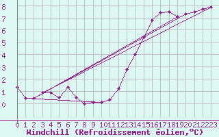 Courbe du refroidissement olien pour Charleroi (Be)