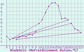 Courbe du refroidissement olien pour Le Luc (83)