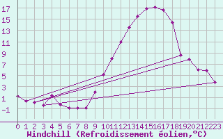 Courbe du refroidissement olien pour Mont-de-Marsan (40)