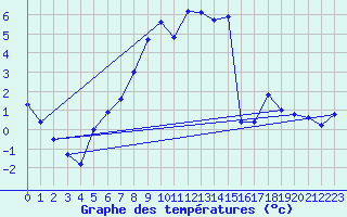 Courbe de tempratures pour Nideggen-Schmidt