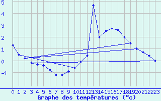 Courbe de tempratures pour La Comella (And)