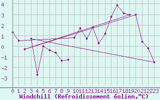 Courbe du refroidissement olien pour Avord (18)