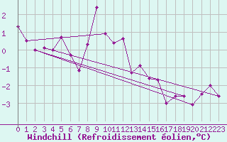 Courbe du refroidissement olien pour Simplon-Dorf