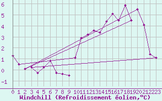 Courbe du refroidissement olien pour Auxerre-Perrigny (89)