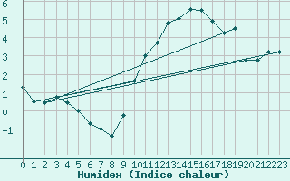 Courbe de l'humidex pour Melun (77)