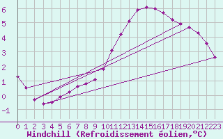 Courbe du refroidissement olien pour Remich (Lu)