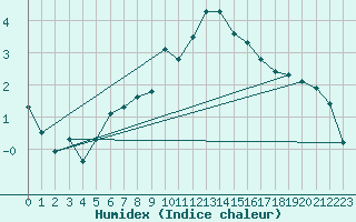 Courbe de l'humidex pour Neuchatel (Sw)