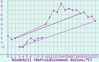 Courbe du refroidissement olien pour Kleine-Brogel (Be)