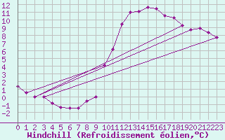 Courbe du refroidissement olien pour Chatelus-Malvaleix (23)