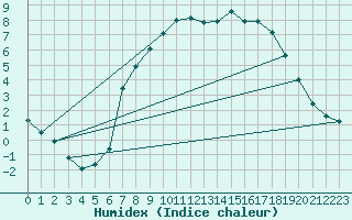 Courbe de l'humidex pour Magdeburg