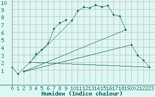 Courbe de l'humidex pour Kuopio Ritoniemi