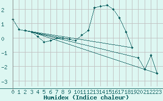 Courbe de l'humidex pour Bjornholt