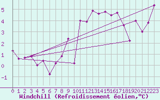 Courbe du refroidissement olien pour Haellum