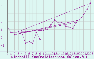 Courbe du refroidissement olien pour Saint-Hubert (Be)
