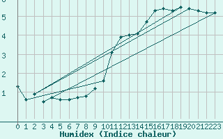 Courbe de l'humidex pour Sennybridge