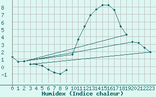 Courbe de l'humidex pour Valleroy (54)