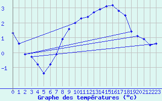 Courbe de tempratures pour Visingsoe