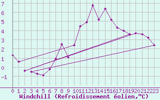 Courbe du refroidissement olien pour Bellengreville (14)