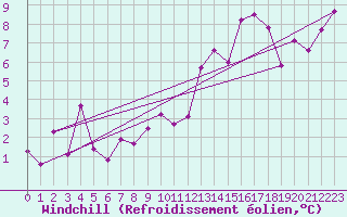 Courbe du refroidissement olien pour Saint-Girons (09)