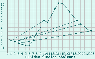 Courbe de l'humidex pour Ble - Binningen (Sw)