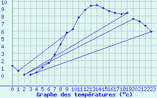 Courbe de tempratures pour Gros-Rderching (57)