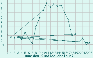 Courbe de l'humidex pour Bivio