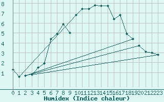 Courbe de l'humidex pour Vf. Omu