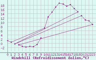Courbe du refroidissement olien pour Guret Saint-Laurent (23)