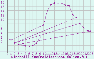 Courbe du refroidissement olien pour Lans-en-Vercors (38)