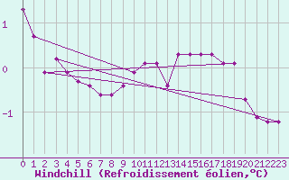 Courbe du refroidissement olien pour Vars - Col de Jaffueil (05)