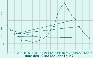 Courbe de l'humidex pour Sandillon (45)