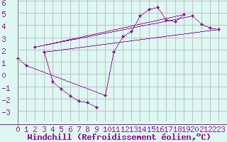 Courbe du refroidissement olien pour Saint-Philbert-sur-Risle (27)