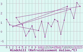 Courbe du refroidissement olien pour Besanon (25)