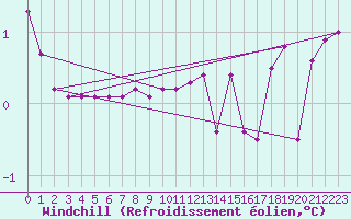 Courbe du refroidissement olien pour Chamonix-Mont-Blanc (74)