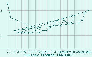 Courbe de l'humidex pour Chamonix-Mont-Blanc (74)