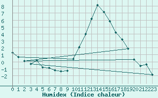 Courbe de l'humidex pour Dolembreux (Be)