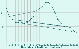 Courbe de l'humidex pour Pozega Uzicka