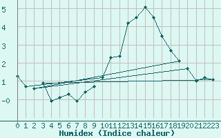 Courbe de l'humidex pour Abbeville (80)