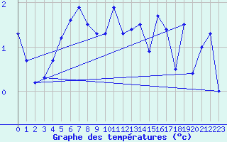 Courbe de tempratures pour Tingvoll-Hanem