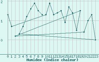 Courbe de l'humidex pour Tingvoll-Hanem